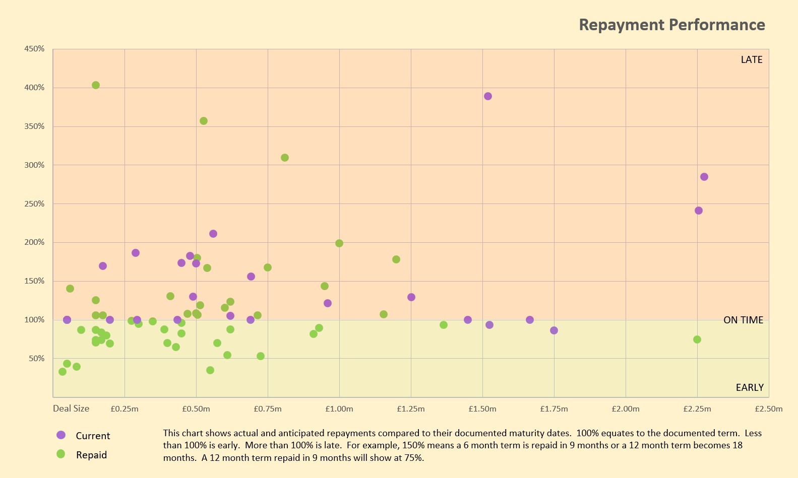 Repayment performance