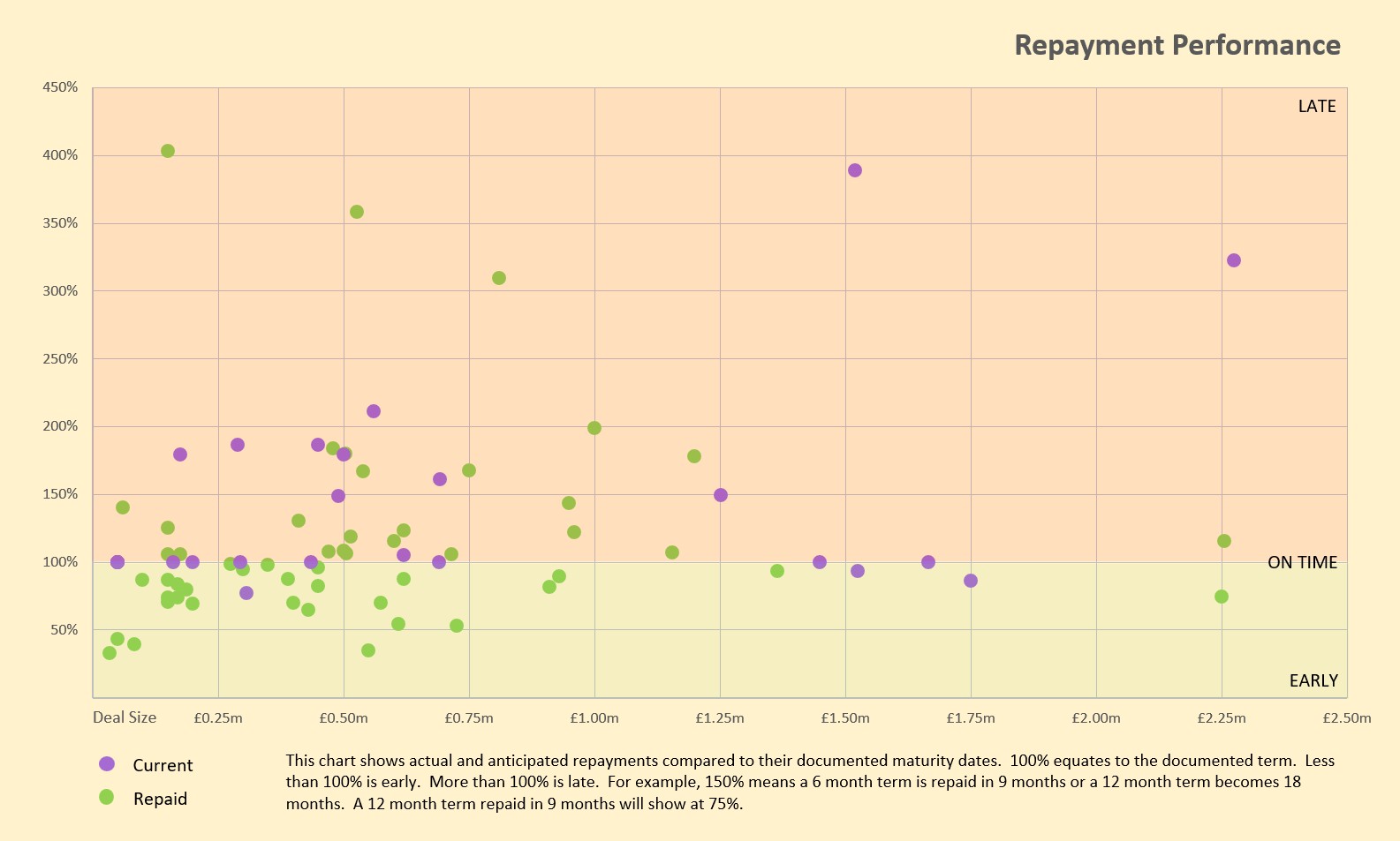 Repayment performance