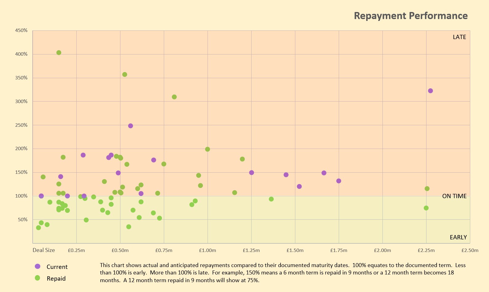 Repayment performance