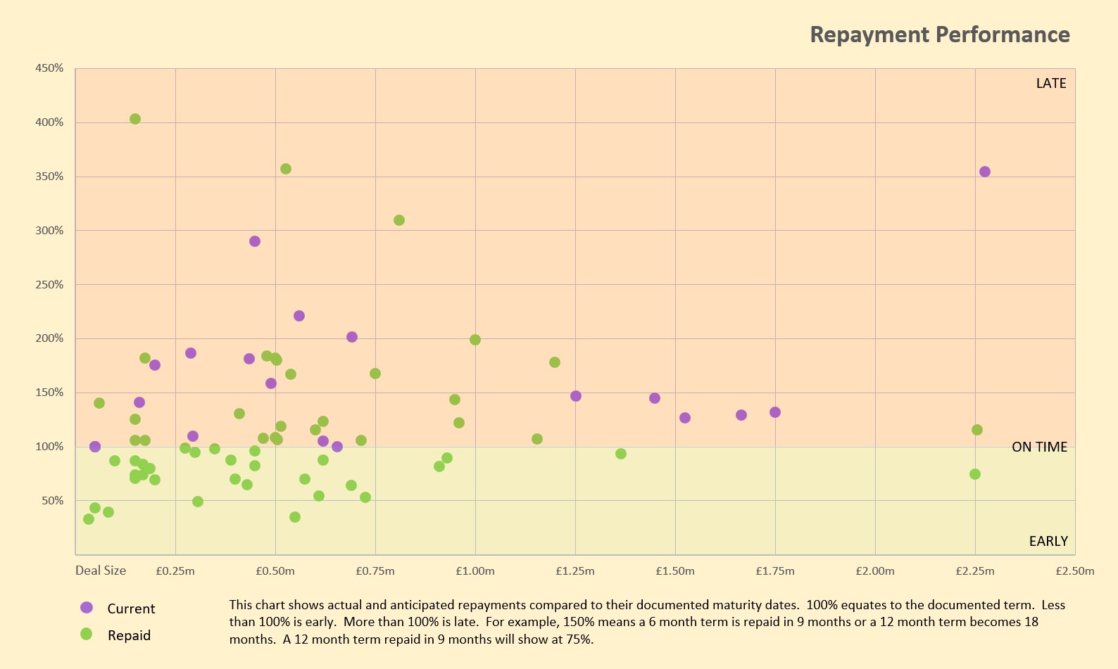 Repayment performance
