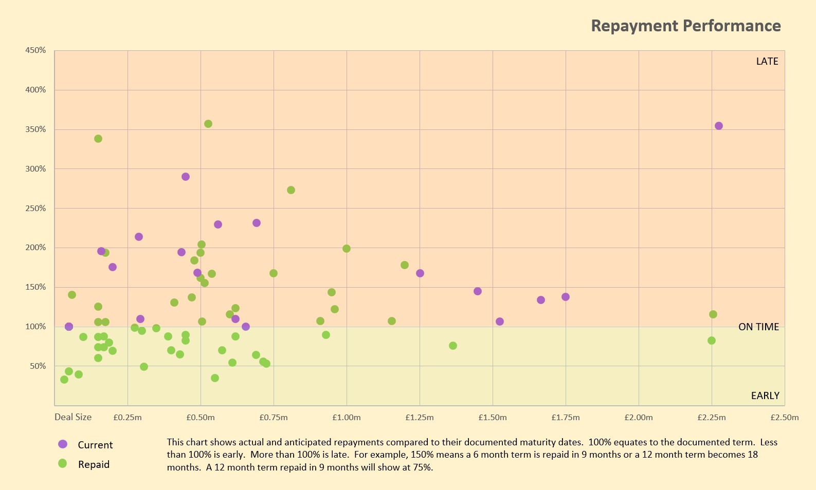 Repayment performance