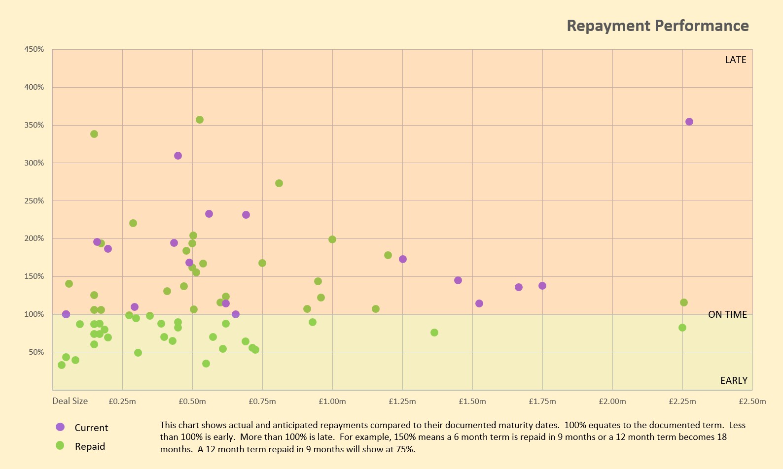 Repayment performance