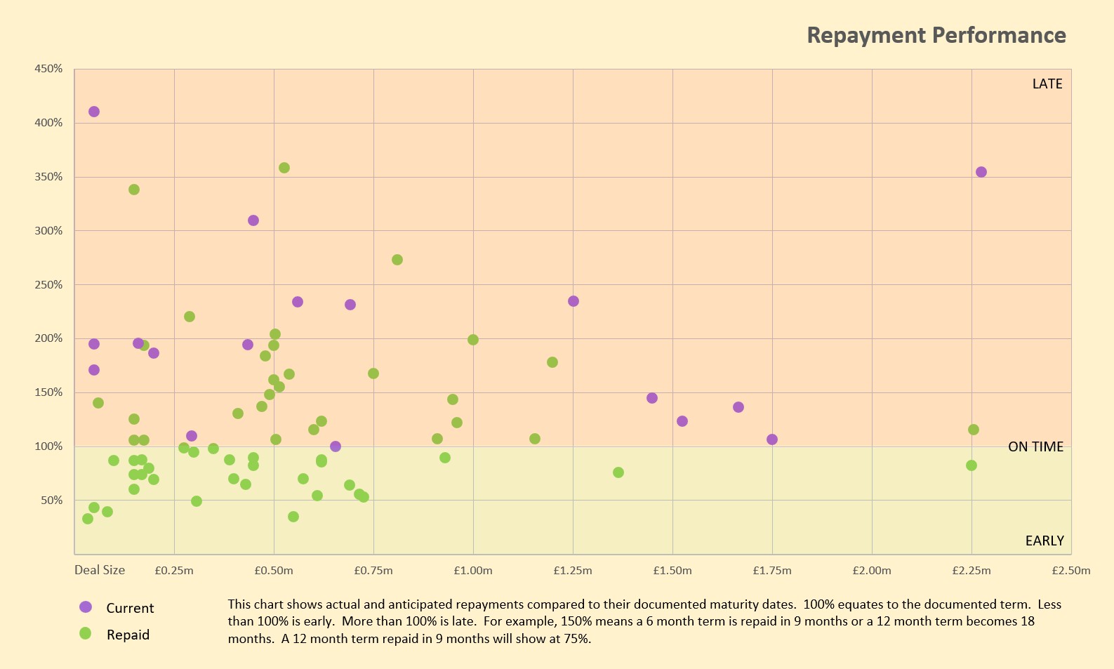 Repayment performance