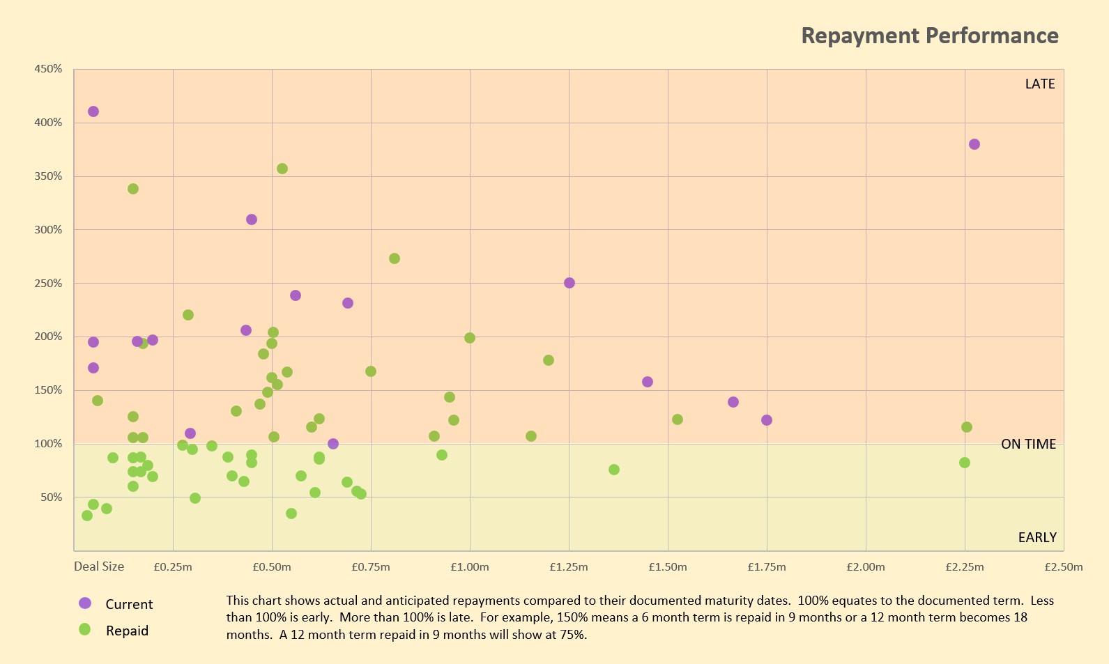 Repayment performance