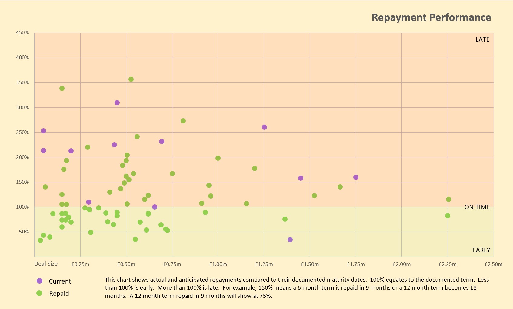 Repayment performance